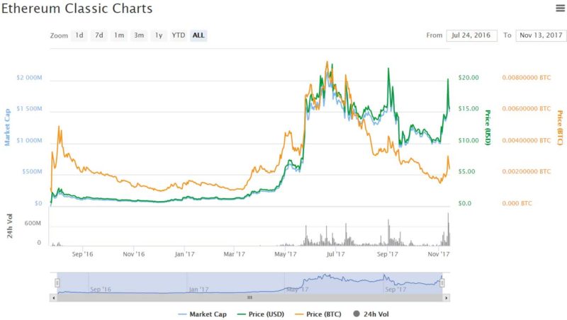 ethereum classic bitcoin price