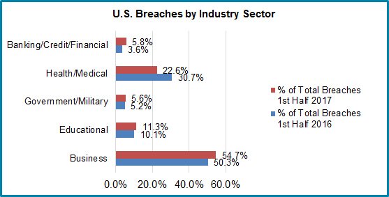 US Data Breaches by Industry Sector - First Half 2017