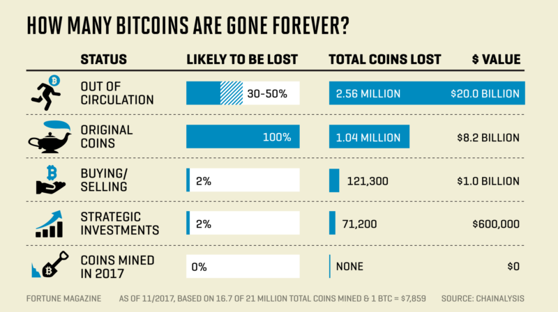 Nearly Four Million Lost Bitcoins