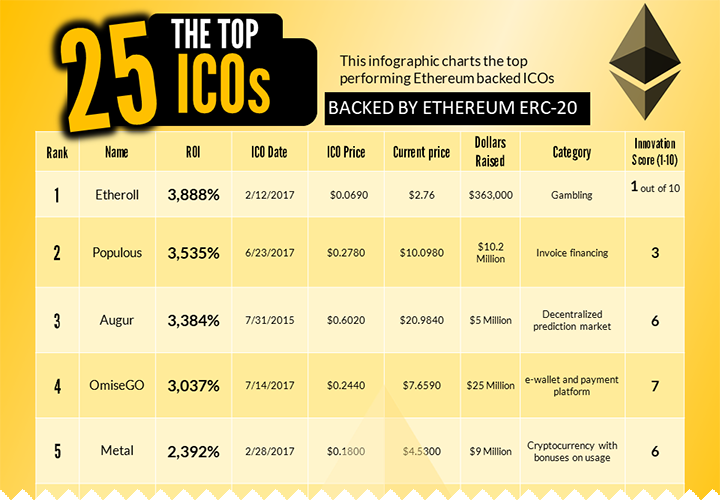 The Top 25 ICOs With the Highest Returns (Infographic)