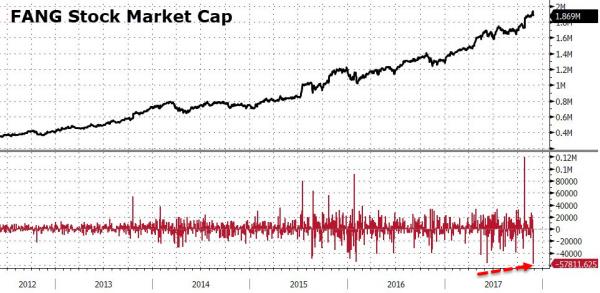 FANG market cap