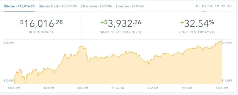 Coinbase Bitcoin chart - 12/23/17