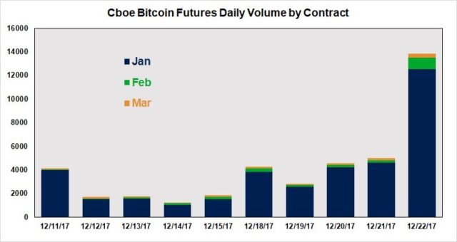 CBOE Succeeds with Its First Week of Trading Bitcoin Futures