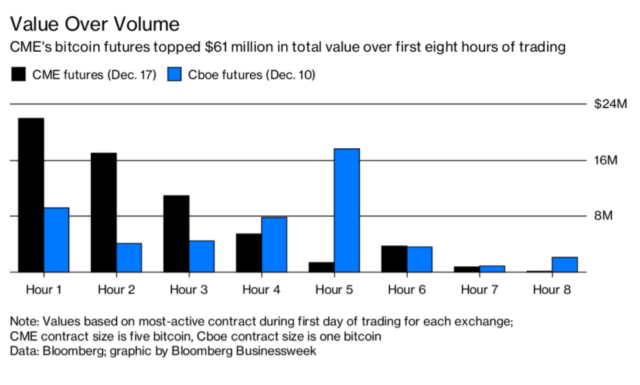 CME Bitcoin Futures Started with Light Volume but Significant Value