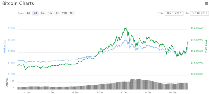 Bitcoin amount chart