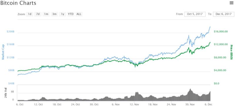 Bitcoin prices top $13,000