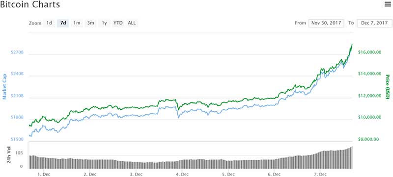 Bitcoin breaches $16k milestone