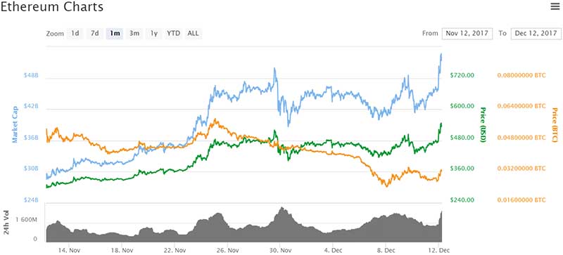 Ethereum price chart - 12/12/17