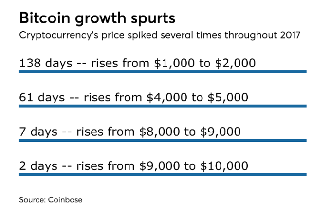 Bitcoin growth chart