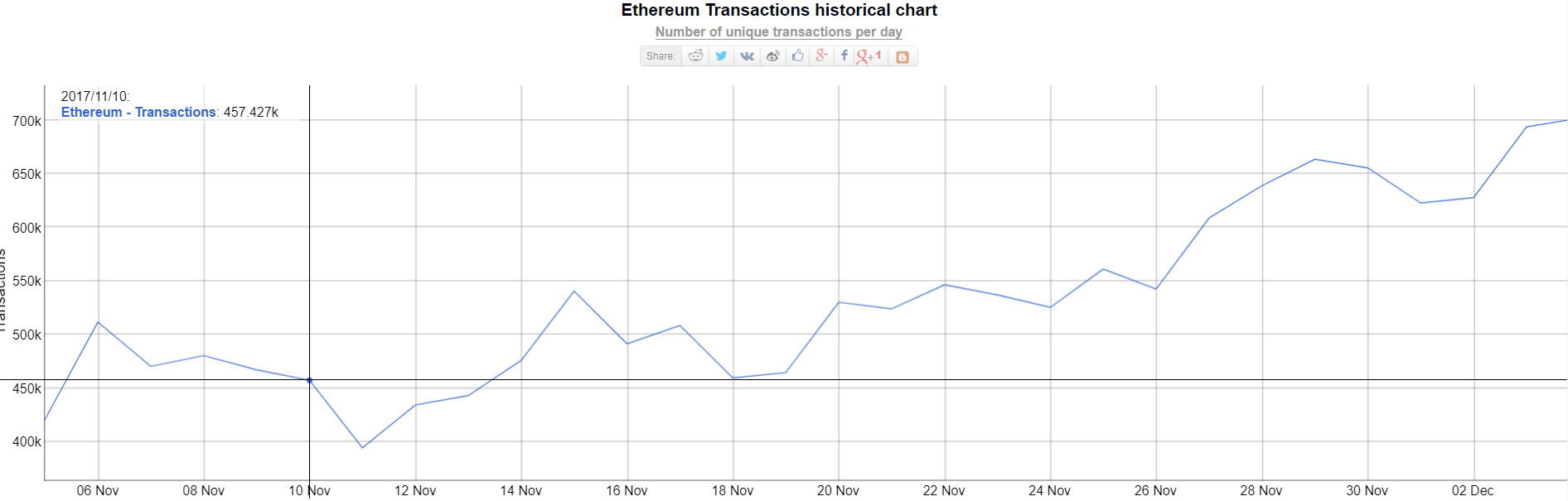 ethereum network backlog