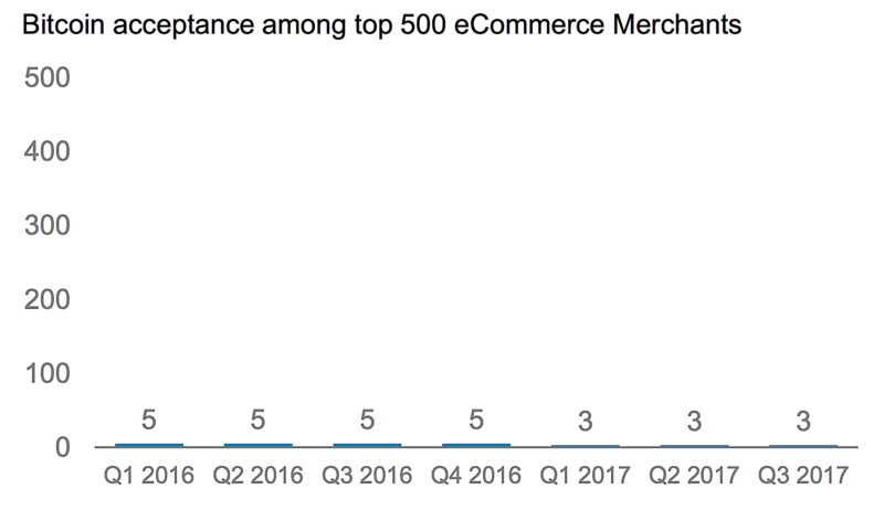 Bitcoin acceptance among Top 500 eCommerce Retailers