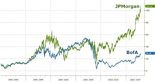 BofA and JP Morgan trade revenues