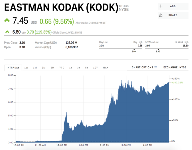 Kodak Stock Surges