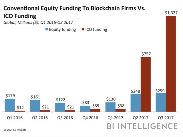 Traditional Crowdfunding Meets Decentralized ICOs