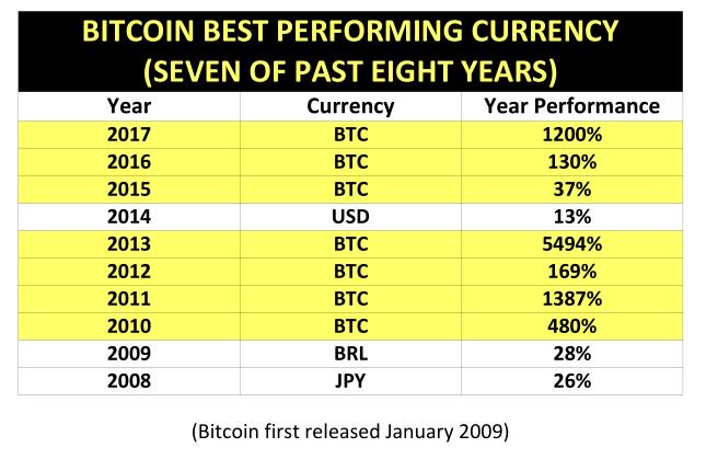 1200% Bitcoin Outperforms Dollar and All Fiat for Third Year in a Row