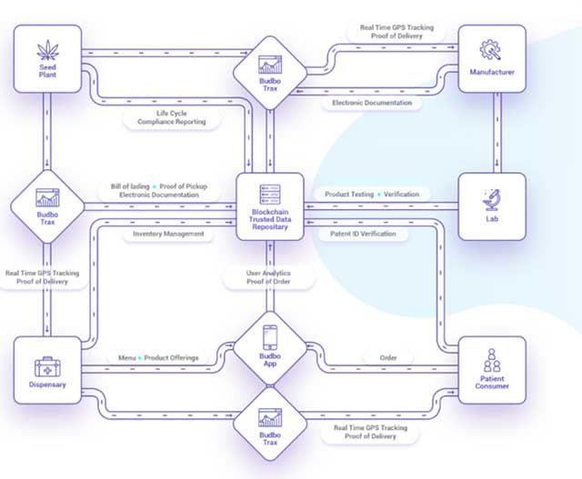 Budbo – The Blockchain Solution For The Cannabis Industry 