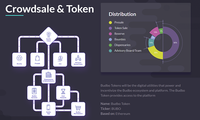 Budbo Crowdsale Token Distribution