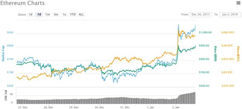 Ethereum Advances Hook Investors