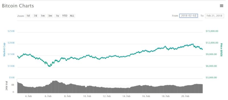 Bitcoin price chart - Feb 21 2018 - CoinMarketCap