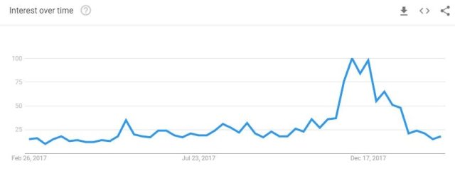 bitcoin search trend