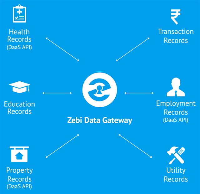 Zebi - Securing India’s Data on the Blockchain