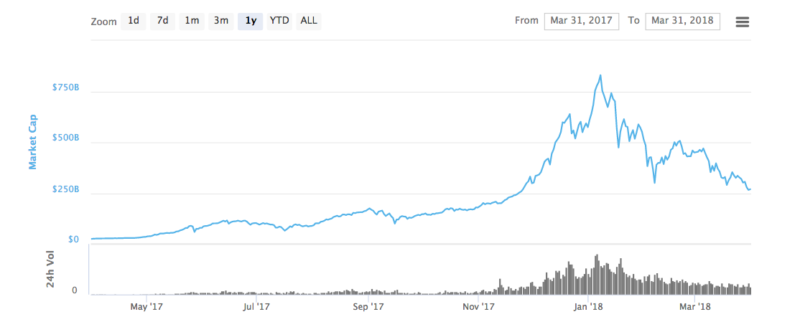 Total cryptocurrency market capitalization courtesy of CoinMarketCap.com.