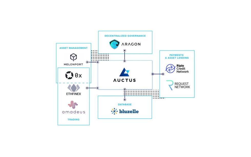 Ethfinex, 0x Project, Request Network and Others to Cooperate with Auctus on Lab Initiative