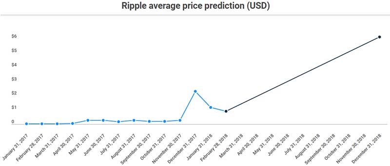 Ripple (XRP) price predictions for 2018