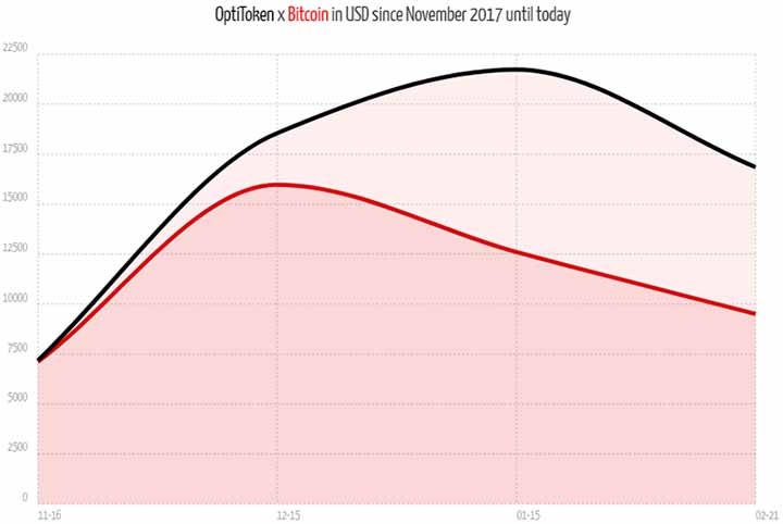 OptiToken performance vs. Bitcoin