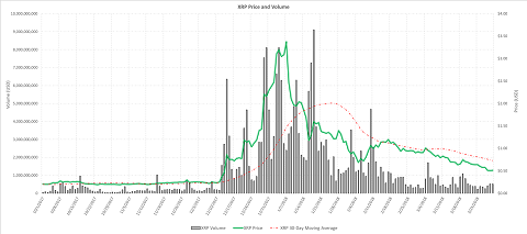 XRP Price and Volume