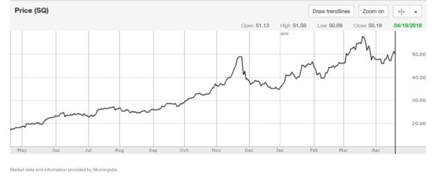 how much bitcoin does square own