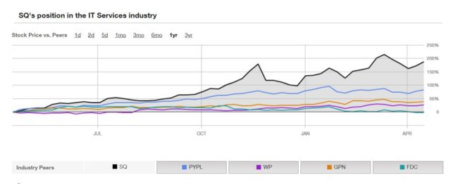 Square’s stock price surpasses by far its peers