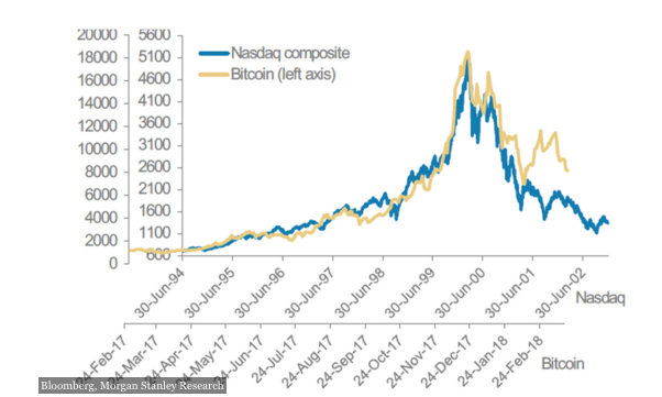 Bitcoin and Nasdaq comparison