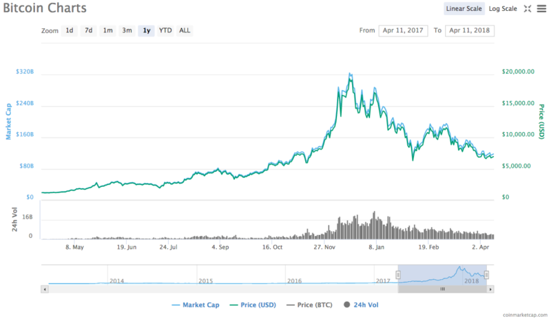 Bitcoin price chart