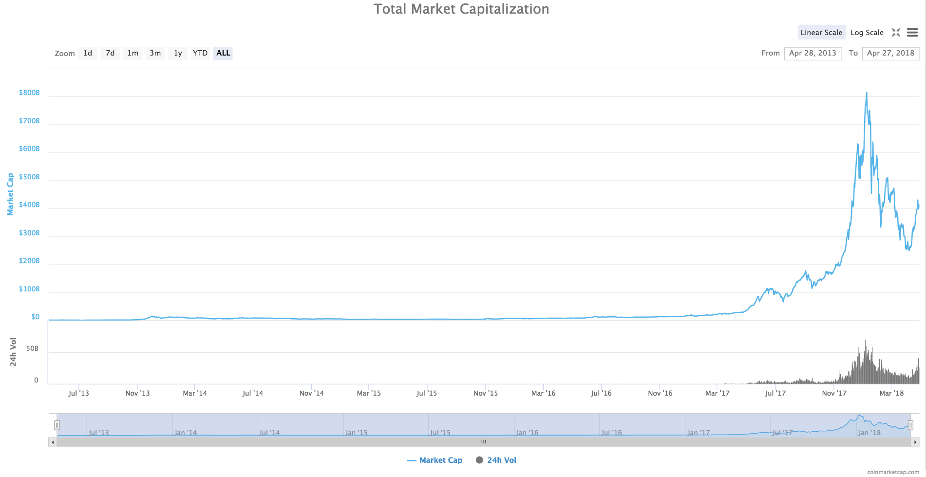 Bitcoin market capitalization