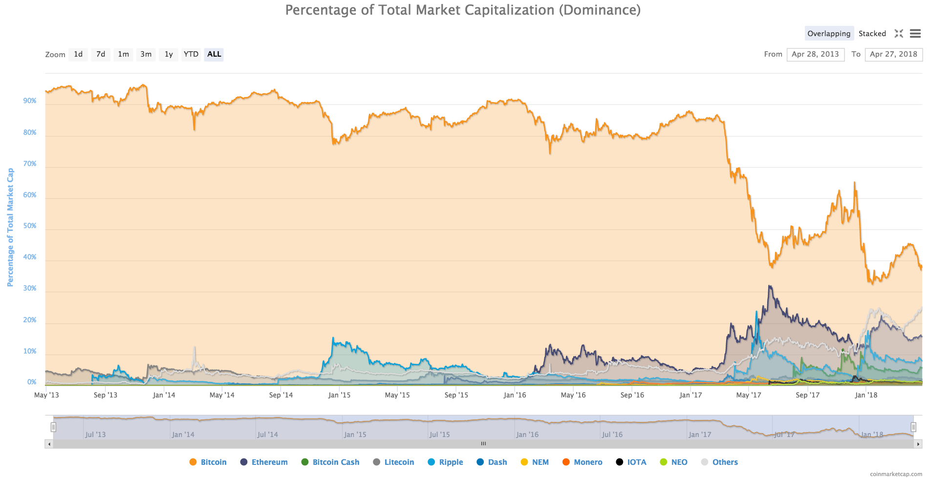 Bitcoin bazaar dominance