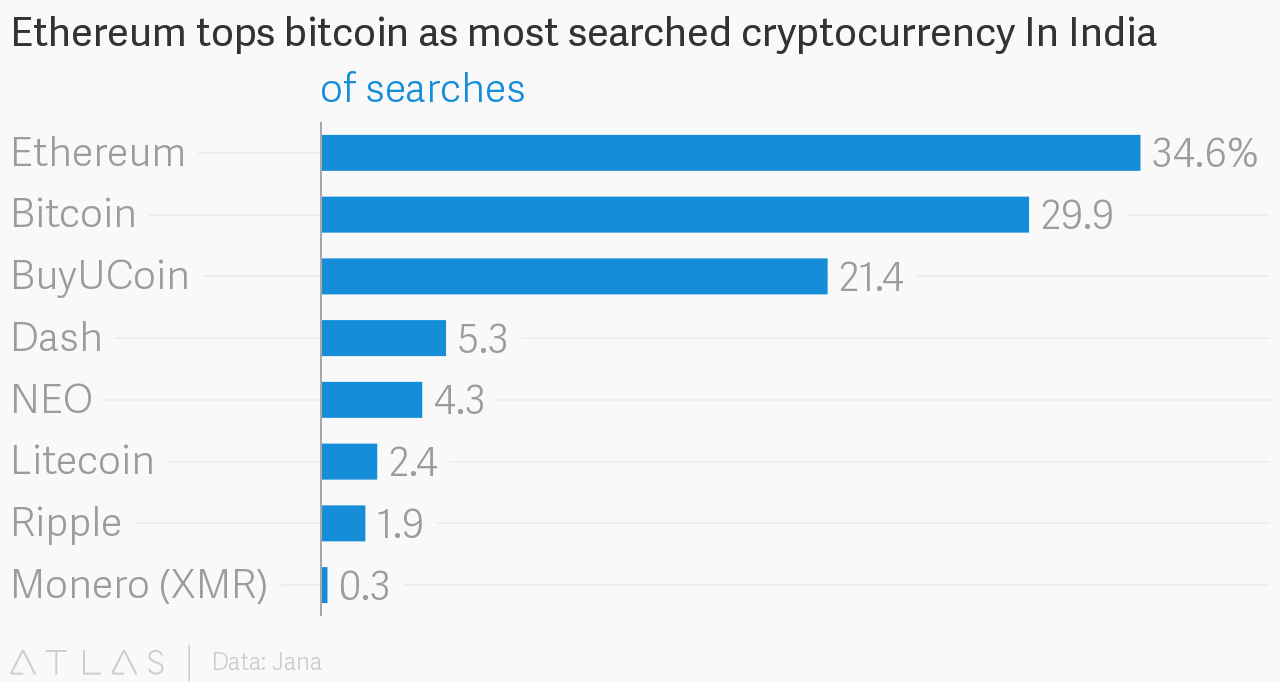 Ethereum searches