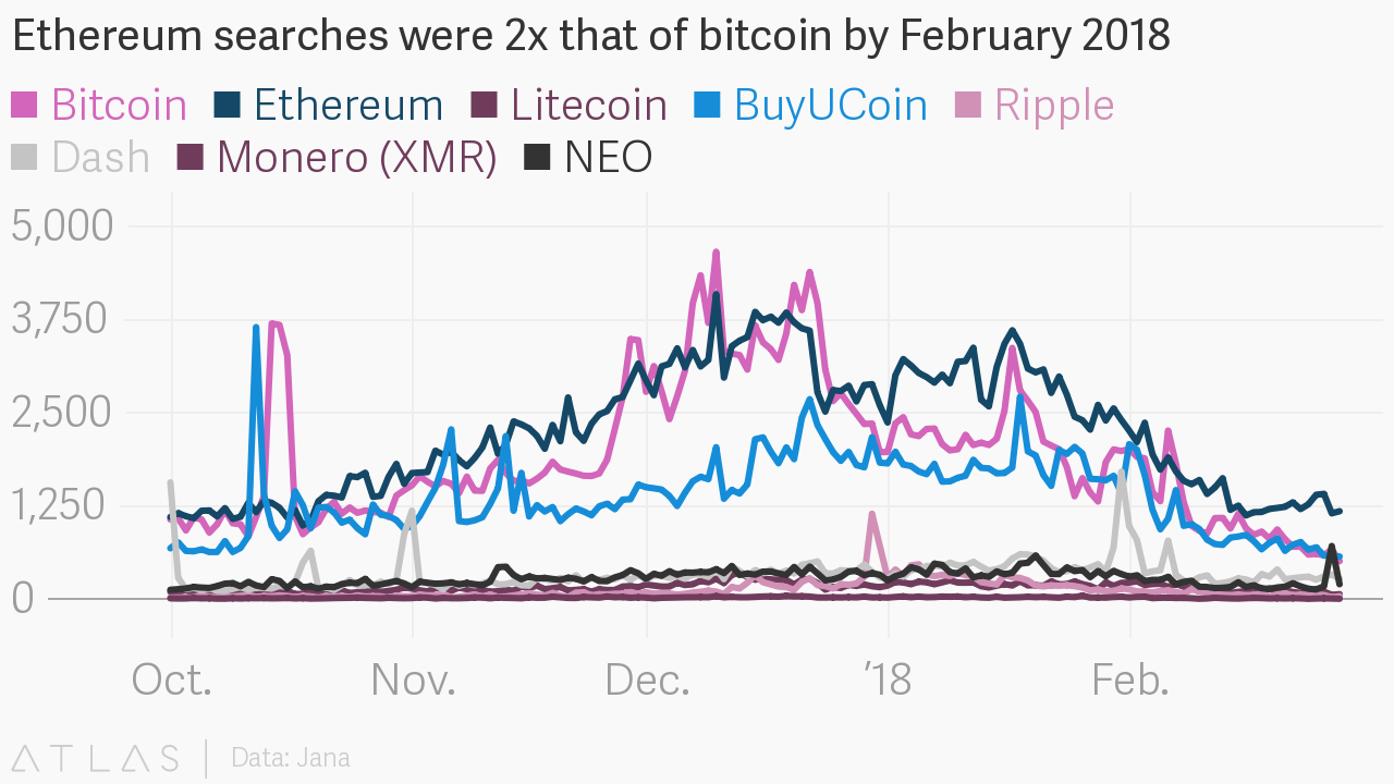 Ethereum searches