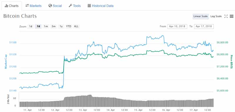 Bitcoin prices climbing over 20% in a single week