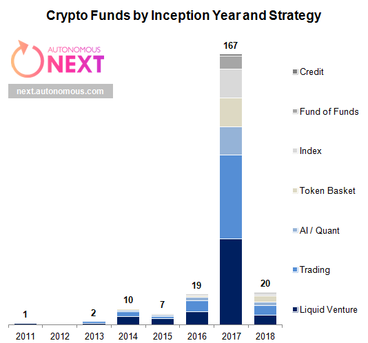 Crypto Hedge Funds by Inception Year and Strategy