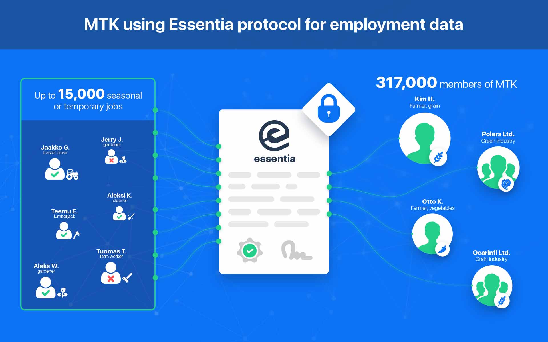 Essentia to Develop First Blockchain Based Solution Approved by Finnish Government with MTK