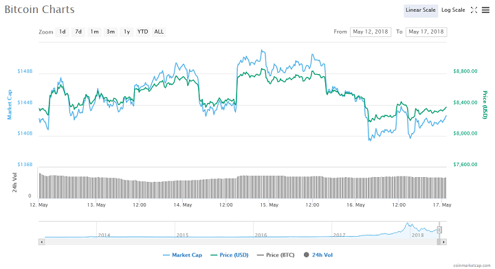 Bitcoin amount chart