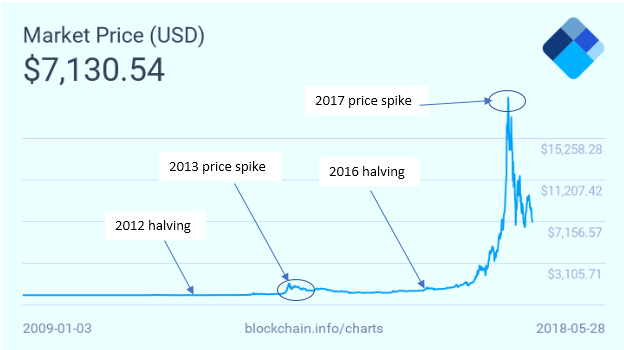 Bitcoin halving chart