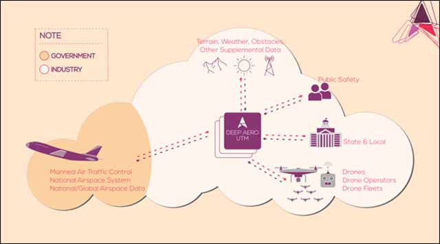 DEEP AERO’s UTM platform co-exists harmoniously with air traffic control