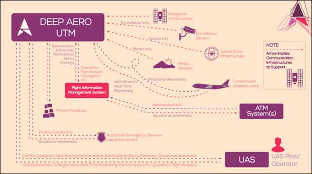 The DEEP AERO UTM platform is highly integrated with state-of-the-art components