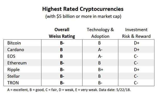 Cryptocurrency grades weiss differenza forex e trading co