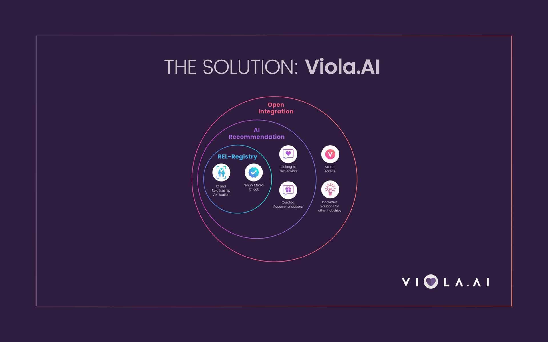 Viola.AI Introduces REL-Registry – the World’s First Global Relationship Registry on the Blockchain