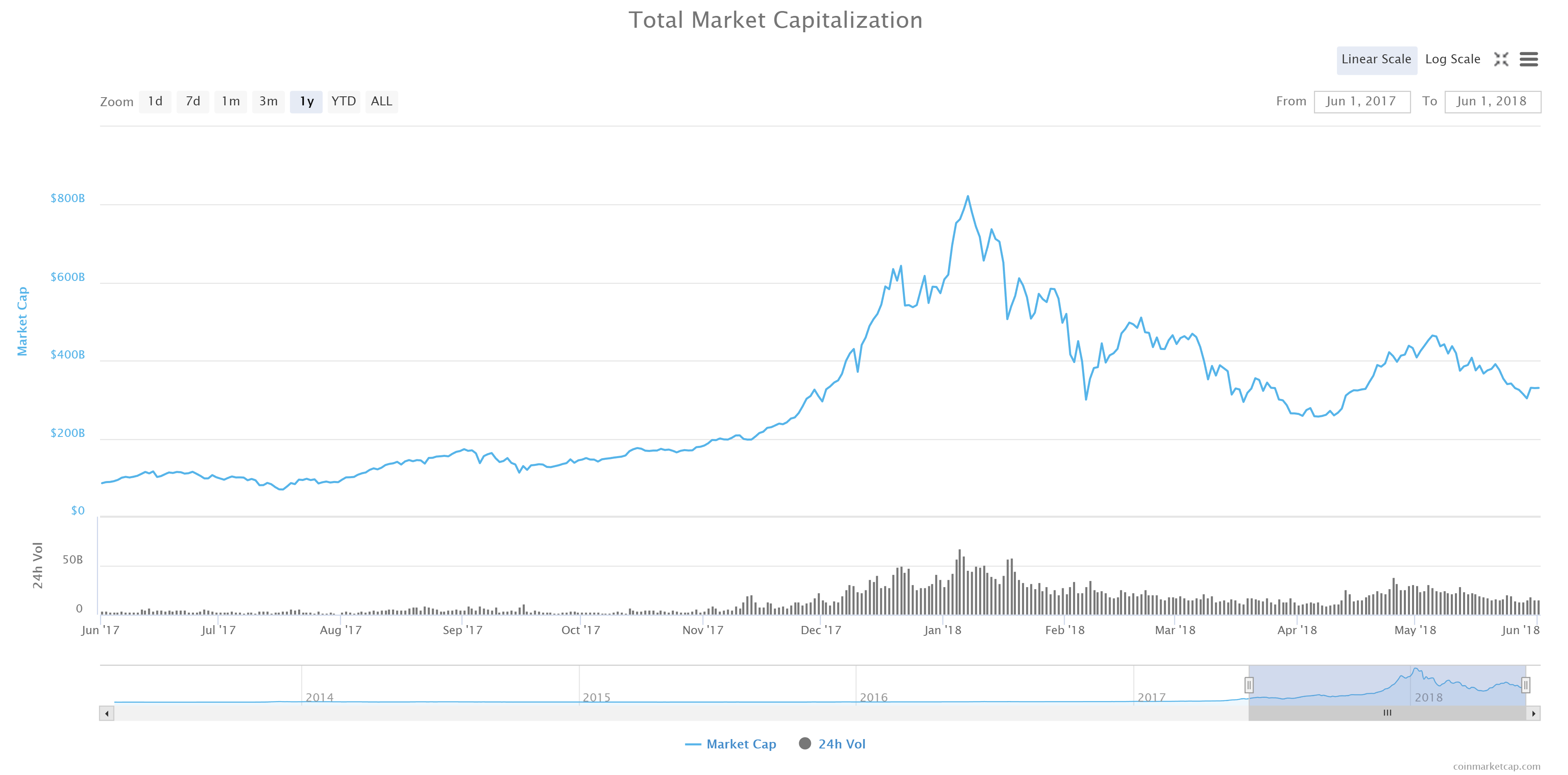Cryptocurrency market capitalization