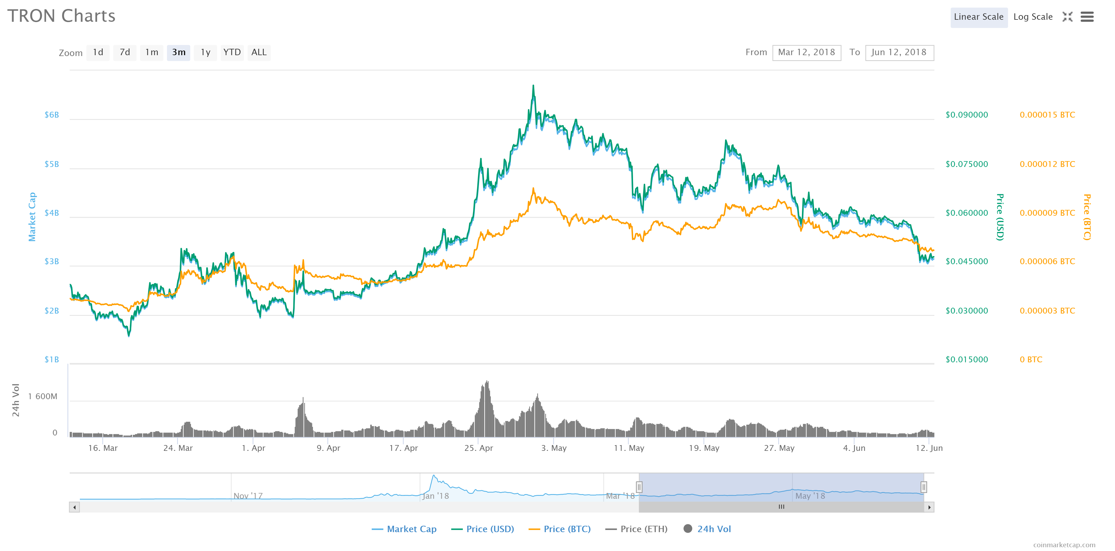 bittorrent market cap