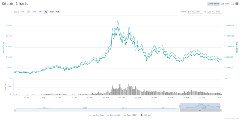 Declining Revenues Amid Price Dip